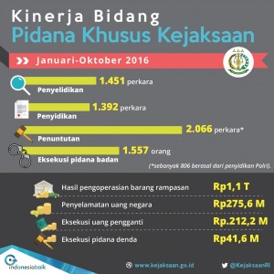 Kinerja Bidang Pidsus Kejaksaan