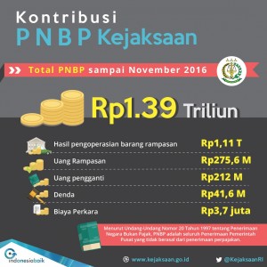 PNBP Kejaksaan