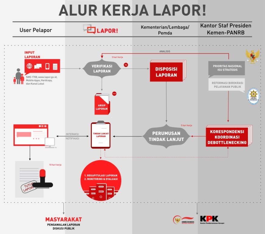 sistem-kerja-lapor